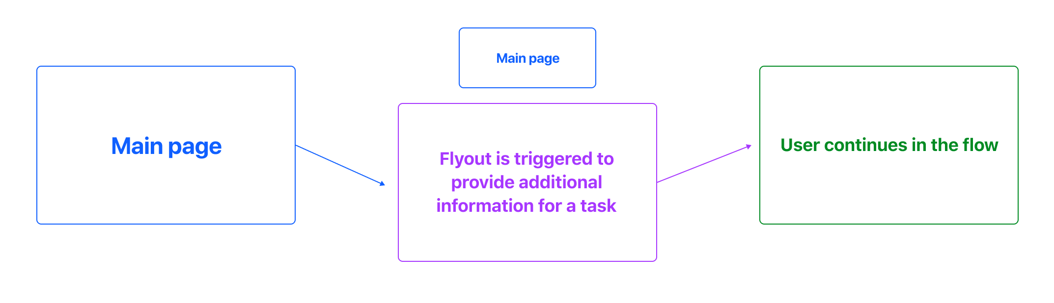 Flyout hierarchy in the user flow
